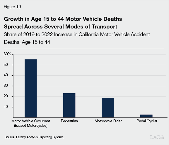 Figure 19 - Growth in Young Adult Motor Vehicle Deaths Spread Across Several Modes of Transport