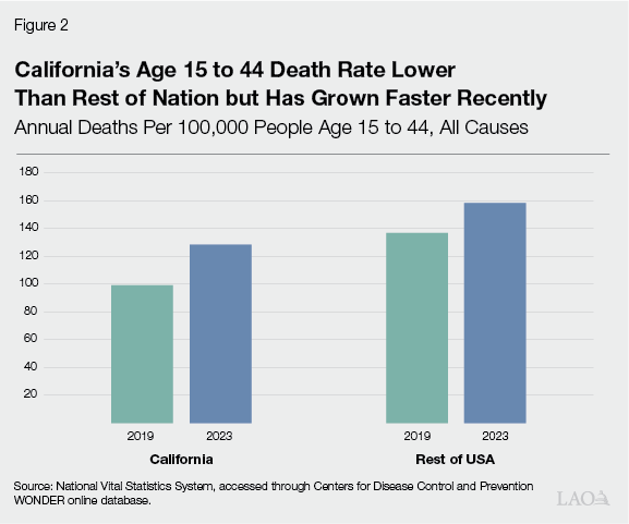 Figure 2 - California's Young Adult Death Rate Lower Than Rest of Nation But Has Grown Faster Recently