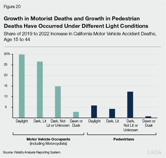 Figure 20 - Growth in Motorist Deaths and Grwoth in Pedestrian Deaths Have Occurred Under Different Light Conditions