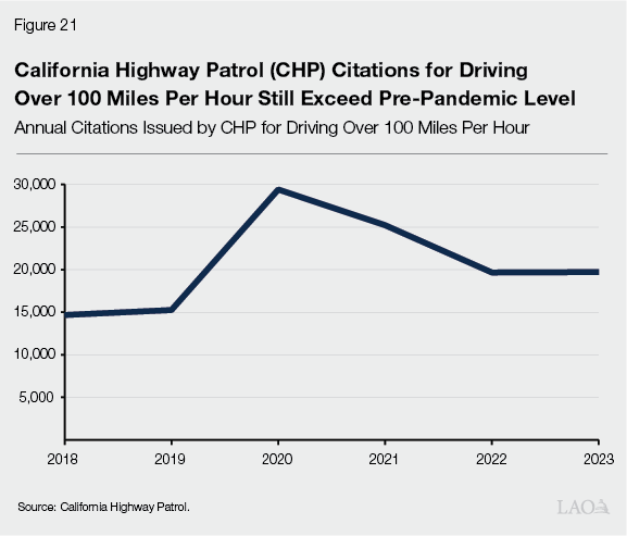 Figure 21 - CHP Citations for Driving Over 100 Miles Per Hour Still Exceed Pre-Pandemic Level