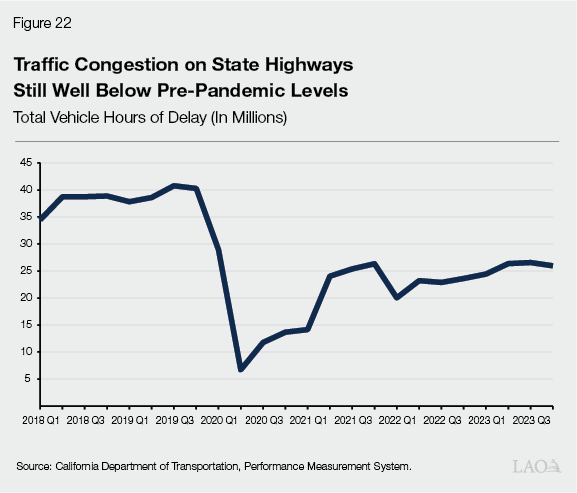 Figure 22 - Traffic Congestion on State Highways Still Well Below Pre-Pandemic Levels