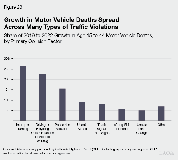 Figure 23 - Growth in Motor Vehicle Deaths Spread Across Many Types of Traffic Violations