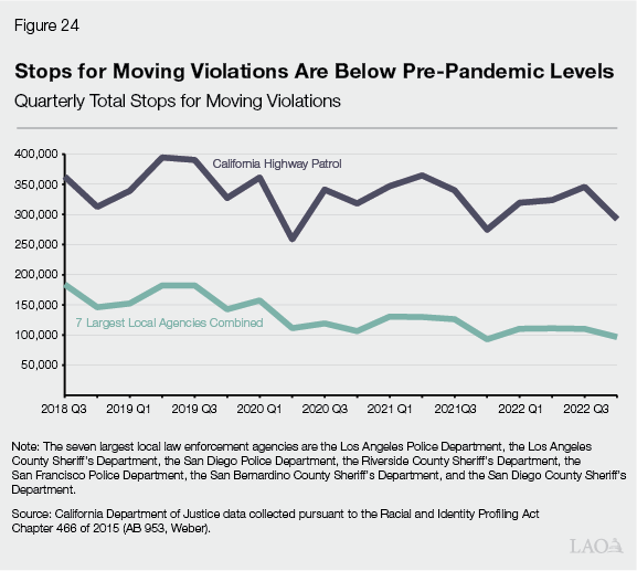 Figure 24 - Stops for Moving Violations Are Below Pre-Pandemic Levels