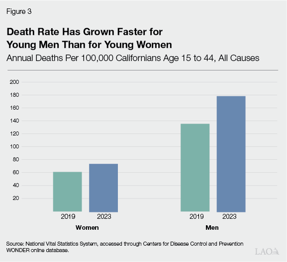 Figure 3 - Death Rate Has Grown Faster for Young Men Than for Young Women