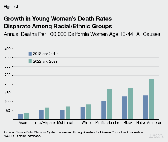 Figure 4 - Growth in Young Women's Death Rates Spread Unequally Among Racial Ethnic Groups