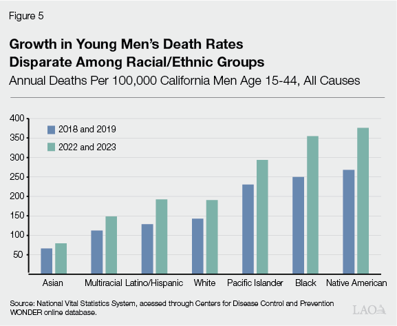 Figure 5 - Growth in Young Men's Death Rates Spread Unequally Among Racial Ethnic Groups