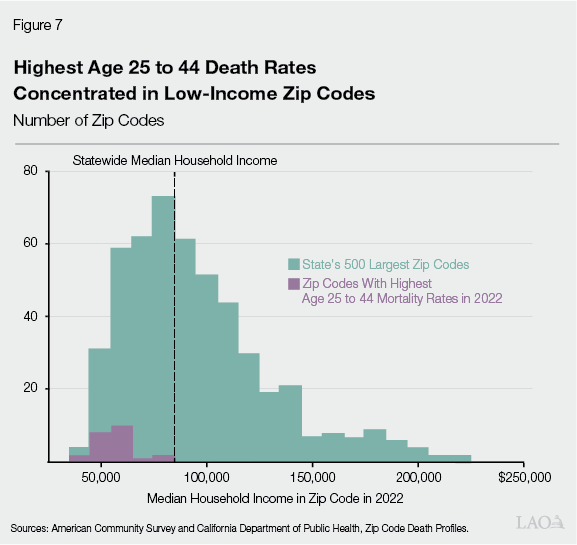 Figure 7 - Highest Age 25 to 44 Death Rates Concentrated in Low-Income Zip Codes