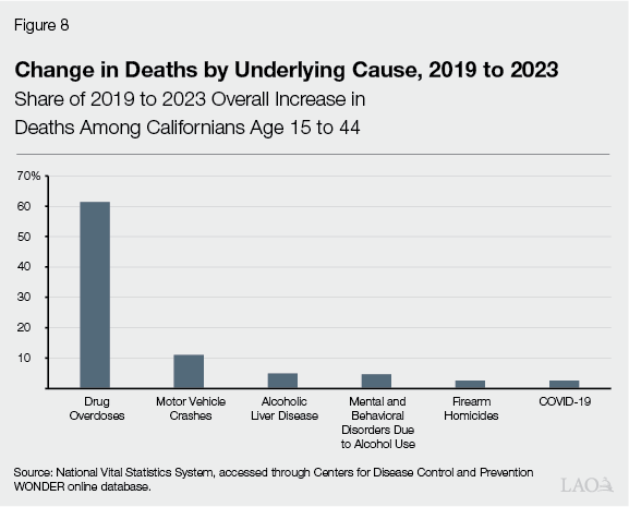 Figure 8 - Change in Deaths by Underlying Cause, 2019 to 2023