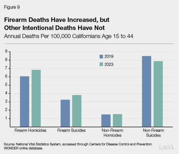 Figure 9 - Shooting Deaths Have Increased, but Other Intentional Deaths Have Not