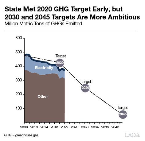 FIGURE - State Met 2020 GHG Target Early But 2030 and 2045 Targets More Ambitious