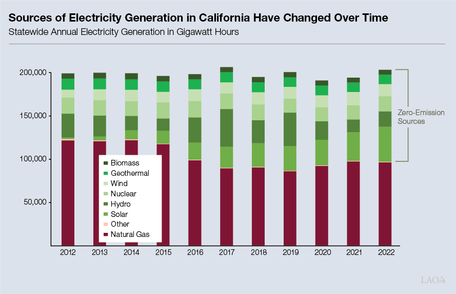 FIGURE - Sources of Electricity Generation in California Have Changed Over Time