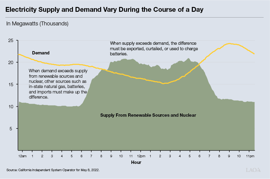 FIGURE - Electricity Supply and Demand Vary During the Course of a Day