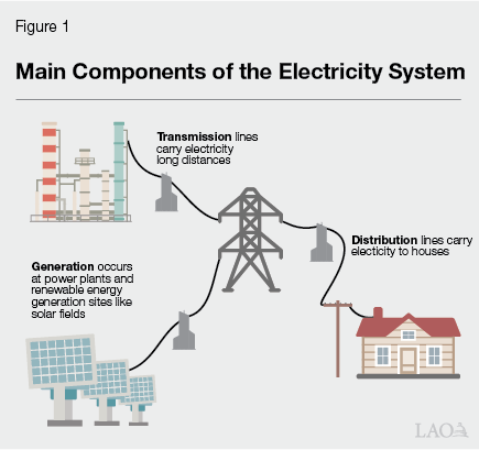 Figure 1 - Main Components of the Electricity System