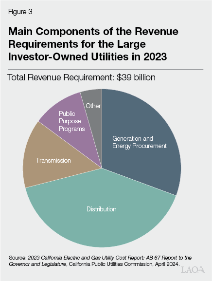 Figure 3 - Main Components of the Revenue Requirements for the Large Investor-Owned Utilities in 2023