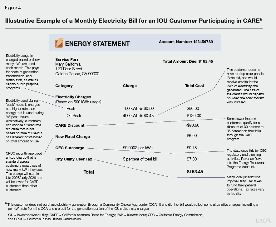 Figure 4 - Illustrative Example Monthly Energy Bill for an Investor-Owned Utility Customer Participating In CARE