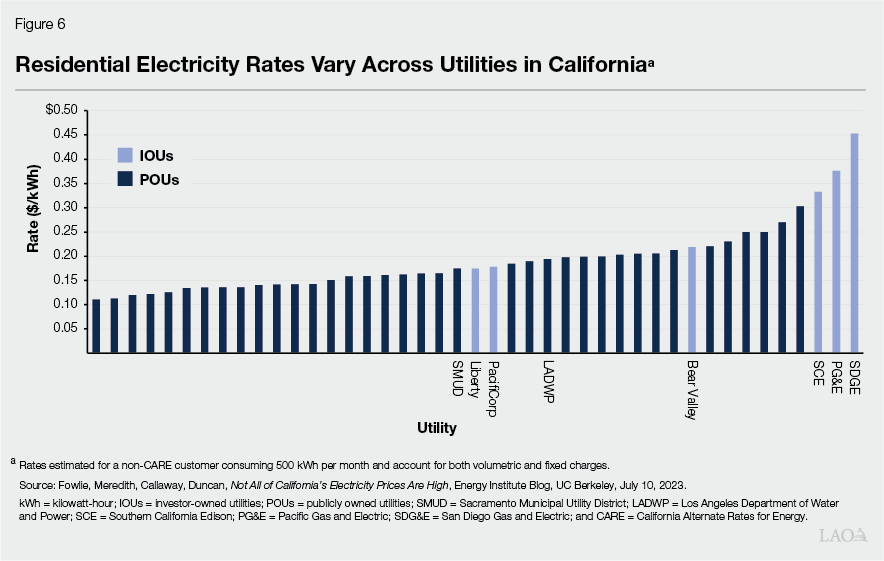 Figure 6 - Electricity Rates Vary Across Utilities in California