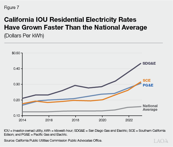 Figure 7 - Californina IOU Electricity Rates Have Grown Faster Than the National Average