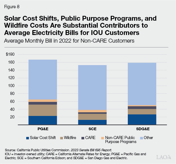 Figure 8 - Solar Cost Shifts, Public Purpose Programs, and Wildfire Costs Are Substantial Contributors to Average Electricity Bills for IOU Customers