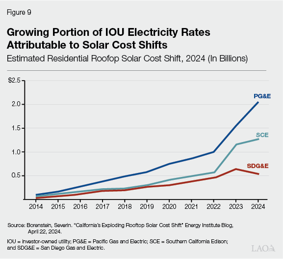 Figure 9 - Growing Portion of Electricity Rates Attributable to Solar Cost Shifts