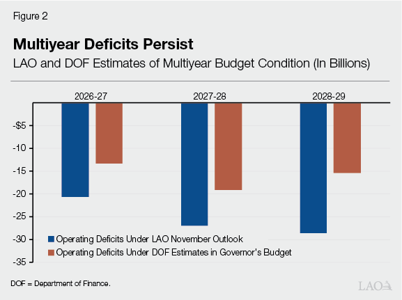 Figure 2 - State Faces Larger Operating Deficits Under Our November 2024 Forecast