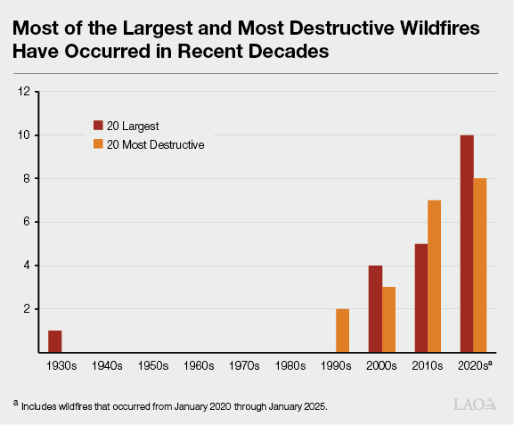 Figure: Most of the Largest and Most Destructive Wildfires Have Occurred in Recent Decade