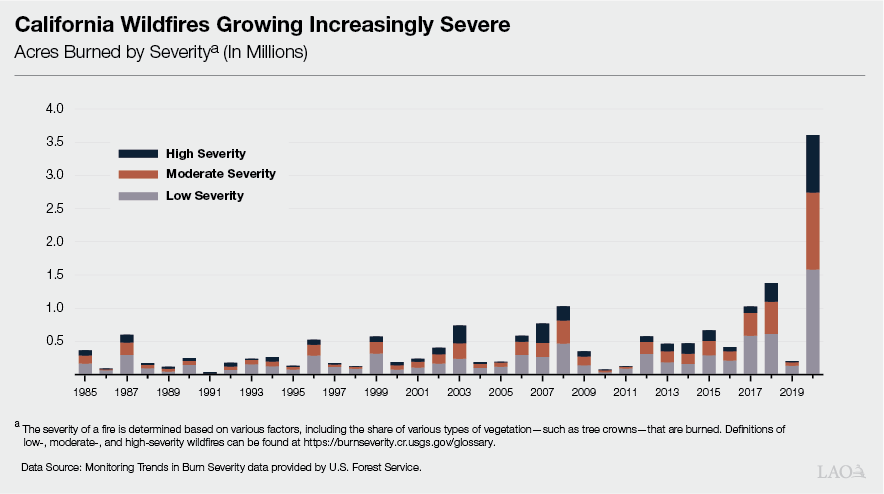 Figure: California Wildfires Growing Increasingly Severe