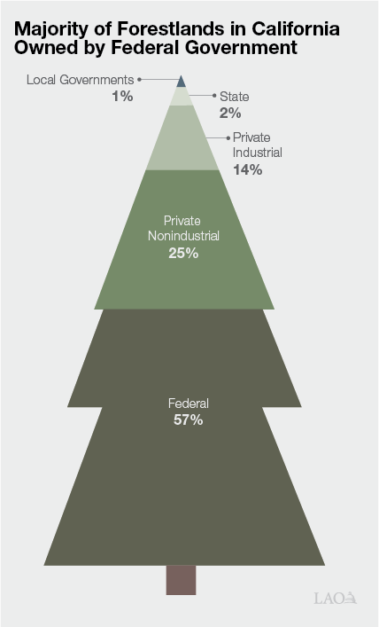 Figure: Majority of Forestlands in California Owned by Federal Government