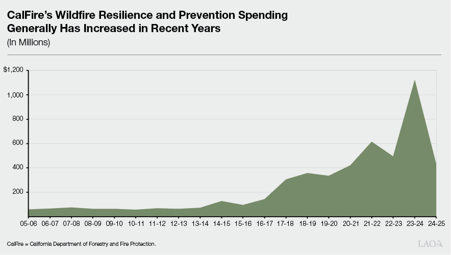 Figure: CalFire’s Wildfire Resilience and Prevention Spending Generally Has Increased Over Time