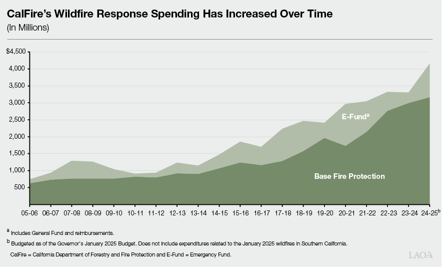 Figure: CalFire’s Wildfire Response Spending Has Increased Over Time