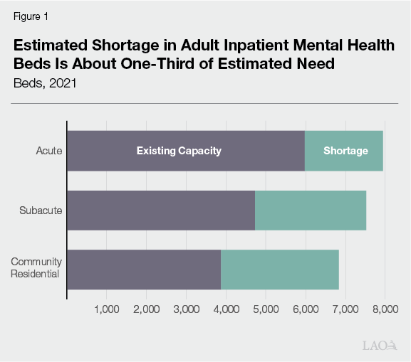 Figure 1 - Estimated Shortage in Adult Inpatient Mental Health Beds is About One-Third of Estimated Need