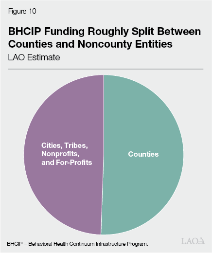 Figure 10 - BHCIP Funding roughly split between counties and non-county entities