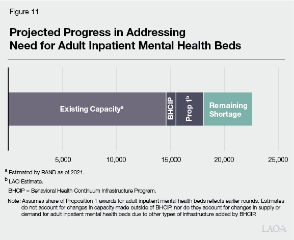 Figure 11 - Projected progress in addressing need for adult inpatient mental health beds