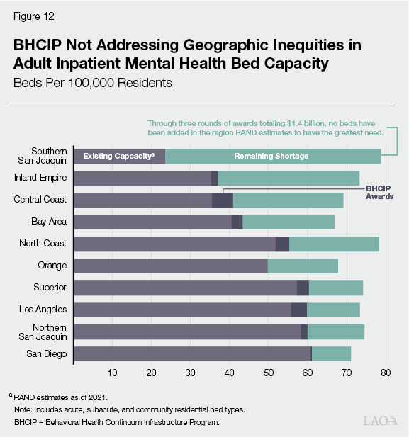 Figure 12 - BHCIP not addressing geographic inequities in adult inpatient mental health bed capacity