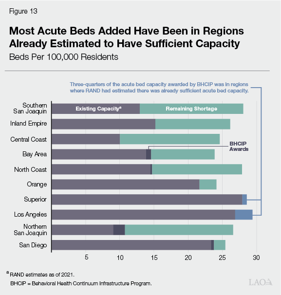 Figure 13 - Most acute beds added have been in regions already estimated to have sufficient capacity