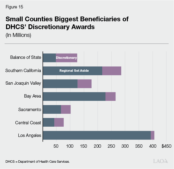 Figure 15 - Small counties biggest beneficiaries of DHCS's Discretionary Awards