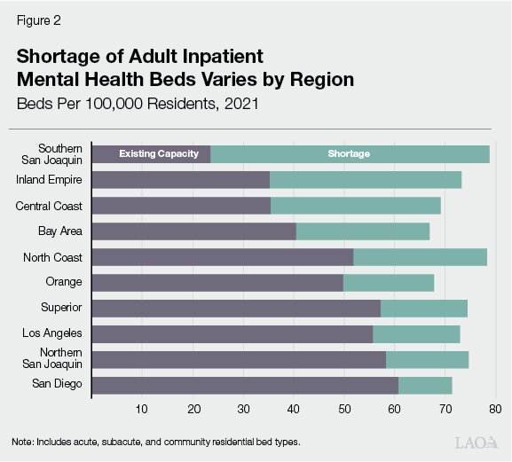 Figure 2 - Shortage of Adult Inpatient Mental Health Beds Varies by Region