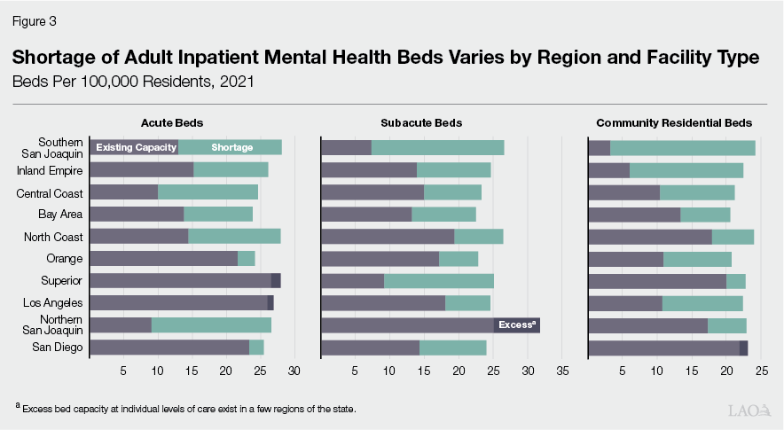 Figure 3 - Shortage of Adult Inpatient Mental Health Beds Varies by Region and Facility Type