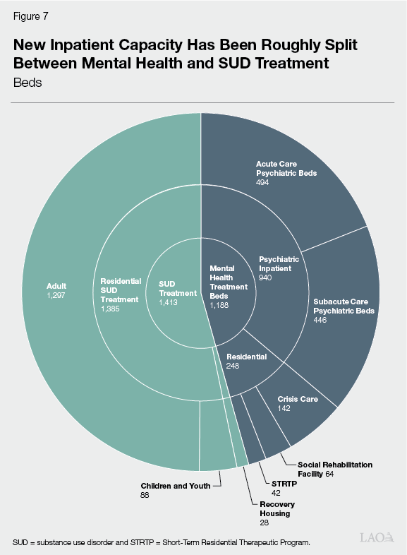 Figure 7 - New Inpatient Capacity has been roughly split between mental health and SUD treatment