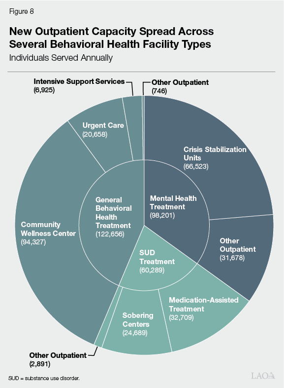 Figure 8 - New outpatient capacity spread across many behavioral health facility types