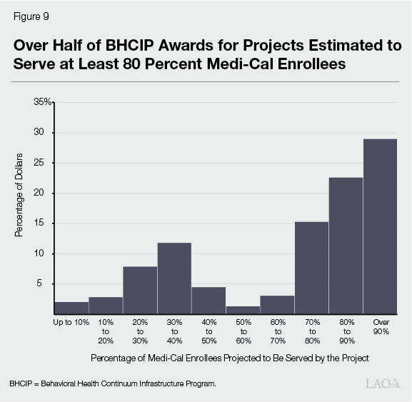 Figure 9 - Over Half of BHCIP Awards for projects estimated to serve at least 80 percent Medi-Cal enrollees