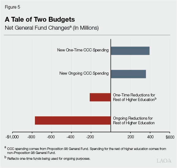 Figure 5 - A tale of two budgets