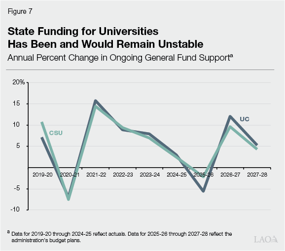 Figure 7 - Over Period, State funding for universities has been and would remain unstable