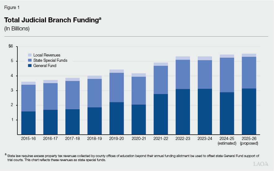 Figure 1: Total Judicial Branch Funding