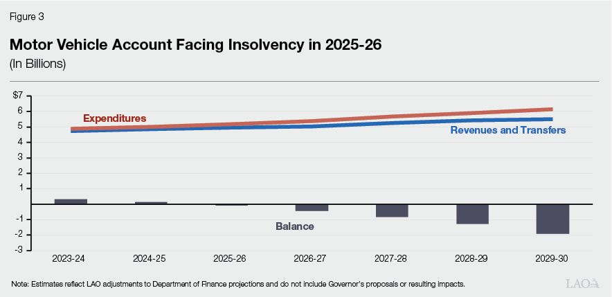 Figure 3 - motor vehicle account facing insolvency in 2025-26