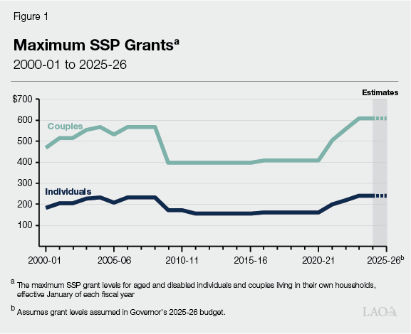 Figure 1 - Maximum SSP Grants