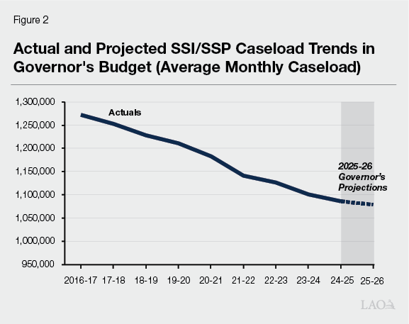 Figure 2 - Actual and projected SSI/SSP caseload trends in governor’s budget (average monthly caseload)