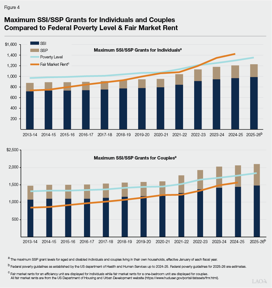 Figure 4 - maximum SSI/SSP grants for individuals and couples compared to federal poverty level and fair market rent