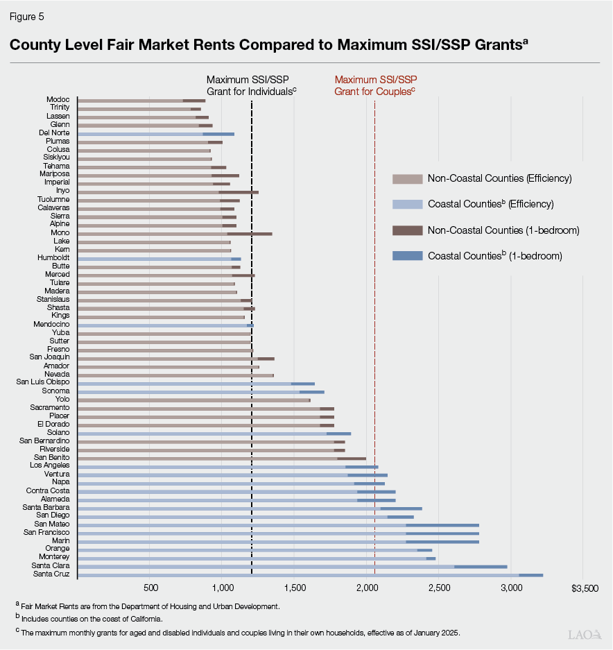 Figure 5 - county level fair market rents compared to maximum SSI/SSP grants