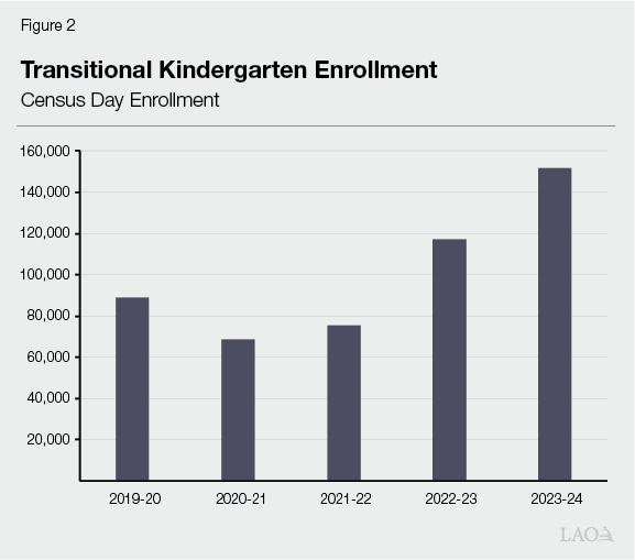 Figure 2 - Transitional Kindergarten Enrollment