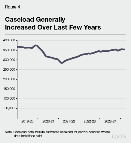 Figure 4: Caseload Generally Increased Over Last Few Years